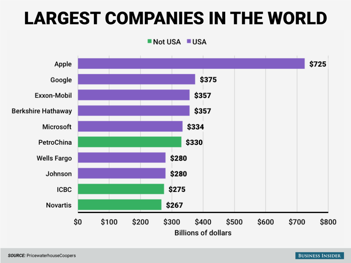 Крупнейшая организация в мире. Крупнейшая компания в мире. Крупные компании в мире. Крупнейшие мировые корпорации. Самые крупные американские компании.